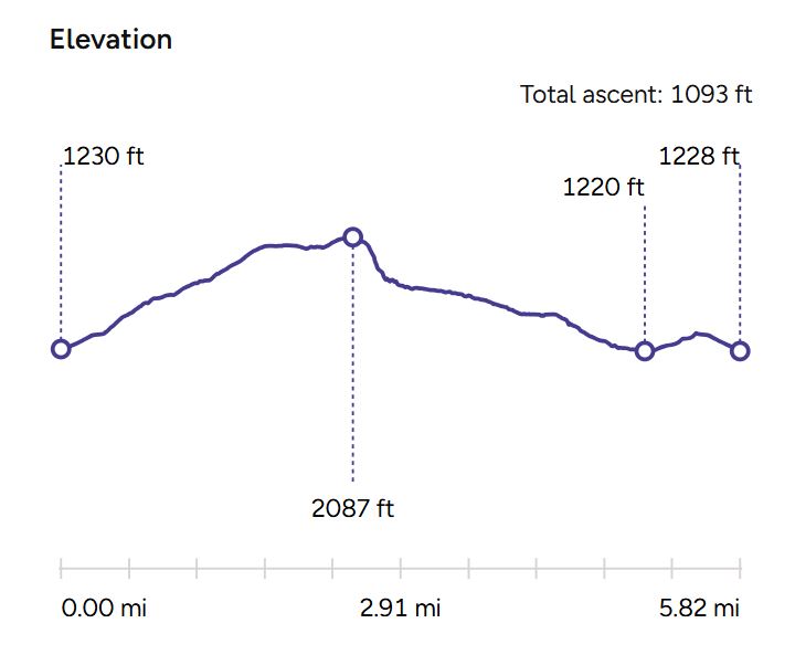 Elevation profile chart showing total ascent of 1093 ft, indicating points at 1230 ft, 2087 ft, 1220 ft, and 1228 ft over a distance of 5.82 miles.