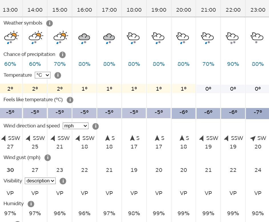 A detailed hourly weather forecast table displaying temperature, precipitation chances, wind speed, and humidity for a hiking route in Snowdonia.