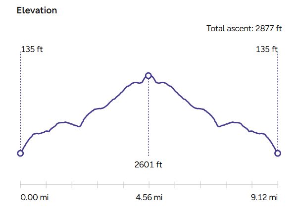 Elevation profile showing a mountain route with peaks and valleys, indicating the total ascent of 2877 feet over a distance of 9.12 miles.